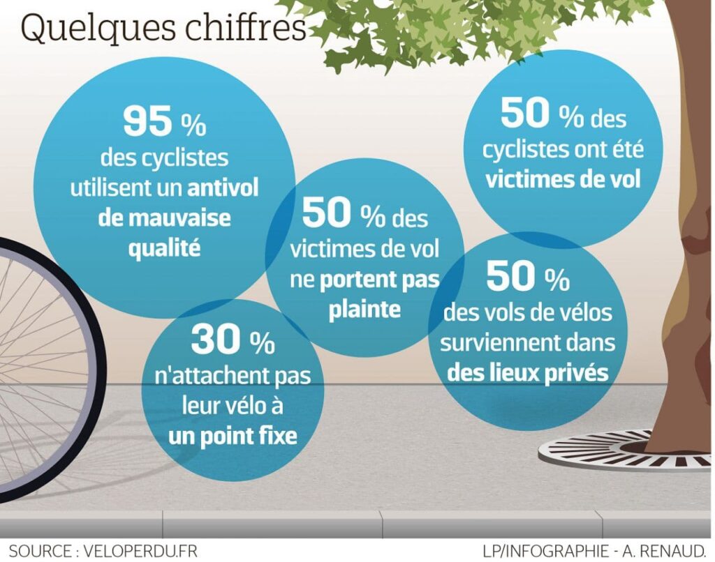 Infographie montrant des statistiques sur les cyclistes, le vol de vélos et l'utilisation d'antivols.