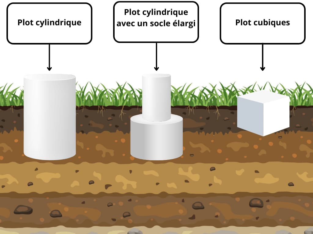 Illustration de trois types de plots de fondation : cylindrique, cylindrique avec socle élargi, et cubique, sur un sol stratifié.