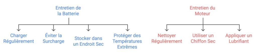 Diagramme illustrant les étapes d'entretien de la batterie et du moteur d'un vélo électrique.