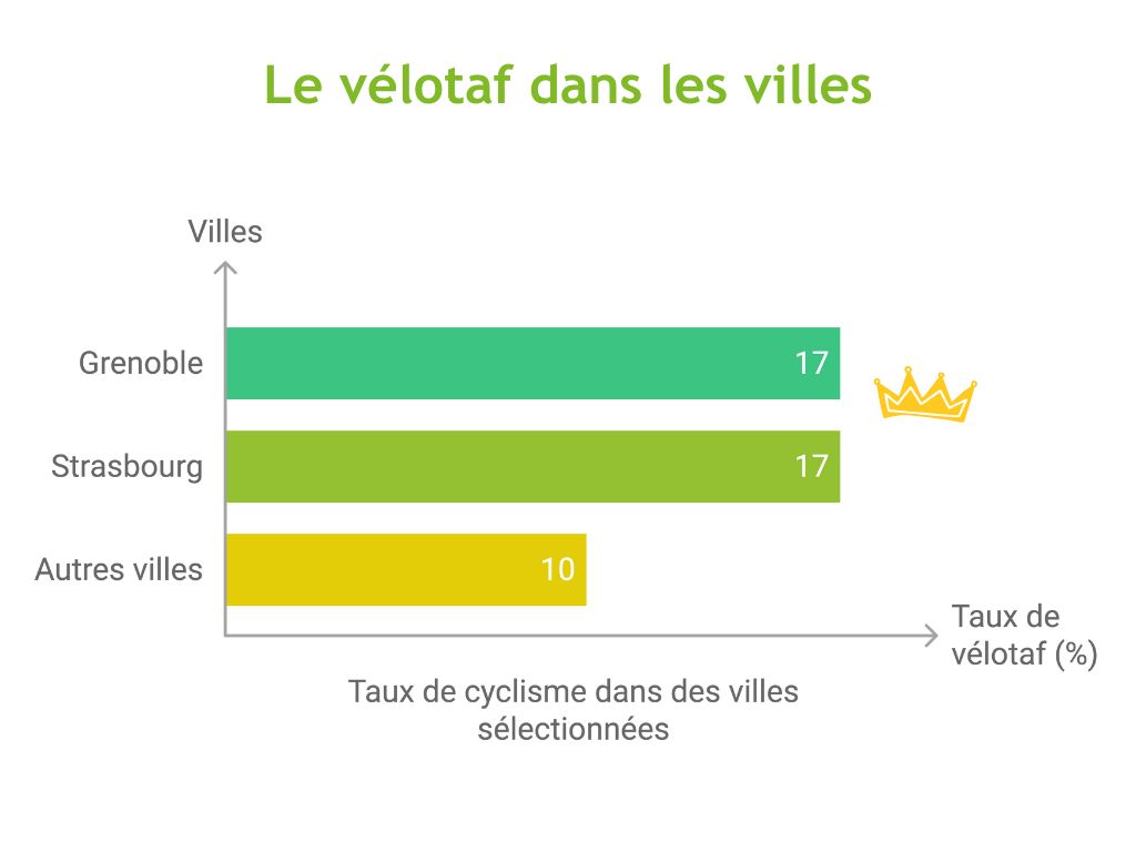 Graphique illustrant le taux de vélotaf dans les villes, avec Grenoble et Strasbourg à 17 % et les autres villes à 10 %.