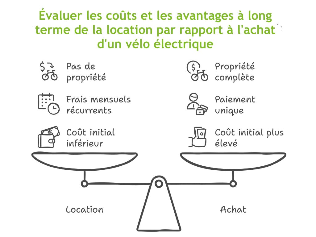 Infographie comparant les coûts et avantages de la location versus l'achat d'un vélo électrique, illustrée avec une balance.